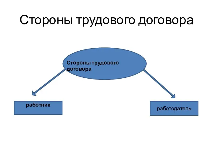 Стороны трудового договора работник работодатель