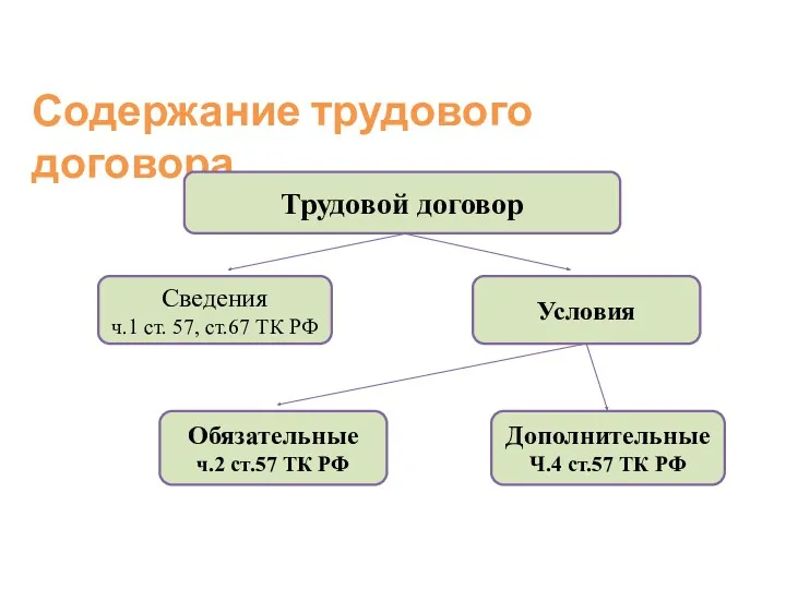 Содержание трудового договора Трудовой договор Сведения ч.1 ст. 57, ст.67 ТК РФ Условия