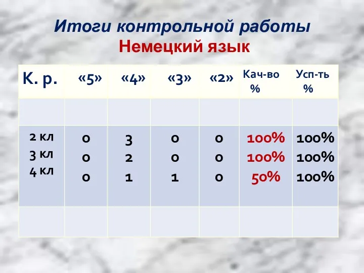 Итоги контрольной работы Немецкий язык