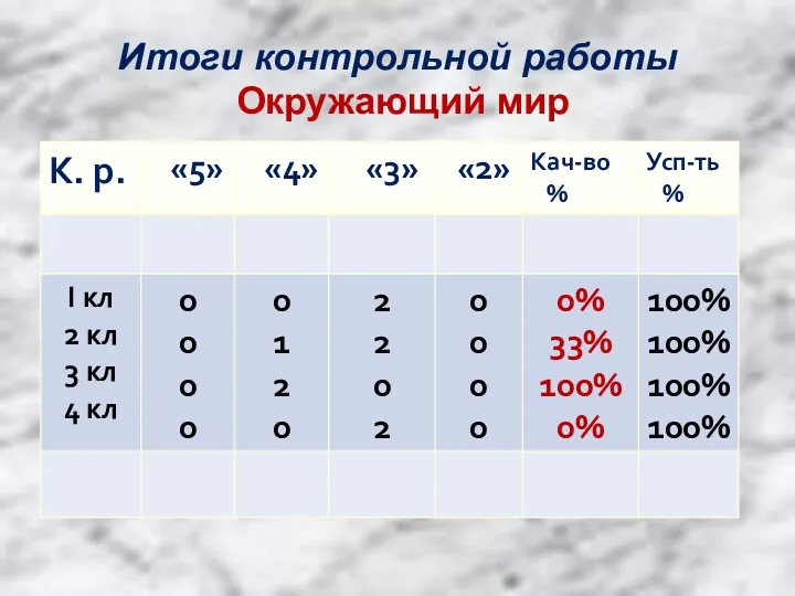 Итоги контрольной работы Окружающий мир