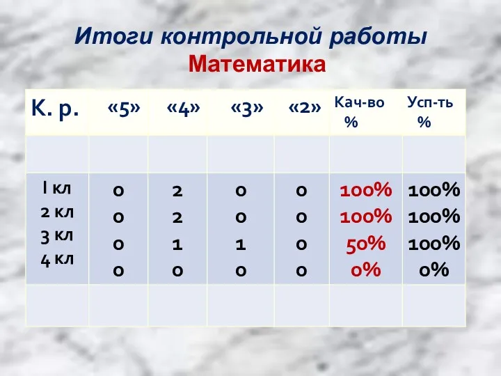 Итоги контрольной работы Математика