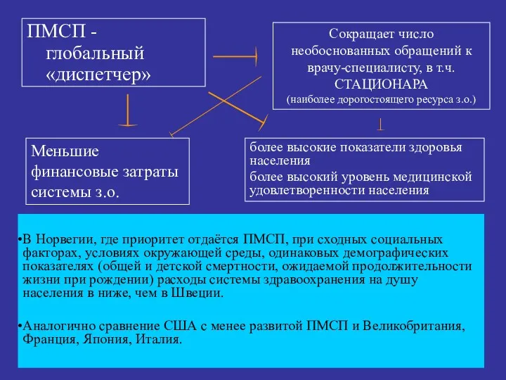 ПМСП - глобальный «диспетчер» В Норвегии, где приоритет отдаётся ПМСП,