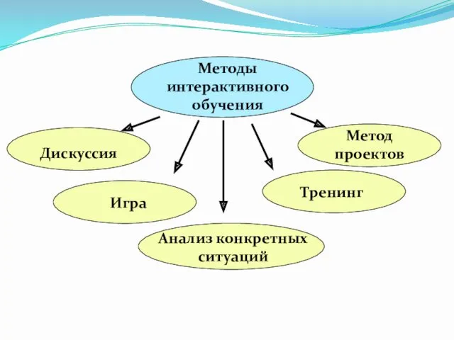 Методы интерактивного обучения Дискуссия Игра Анализ конкретных ситуаций Тренинг Метод проектов