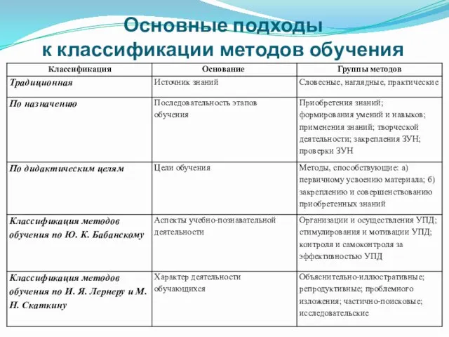 Основные подходы к классификации методов обучения