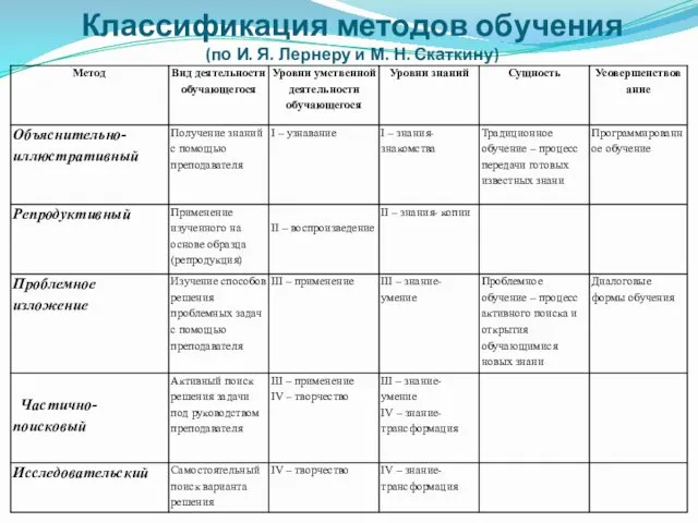 Классификация методов обучения (по И. Я. Лернеру и М. Н. Скаткину)