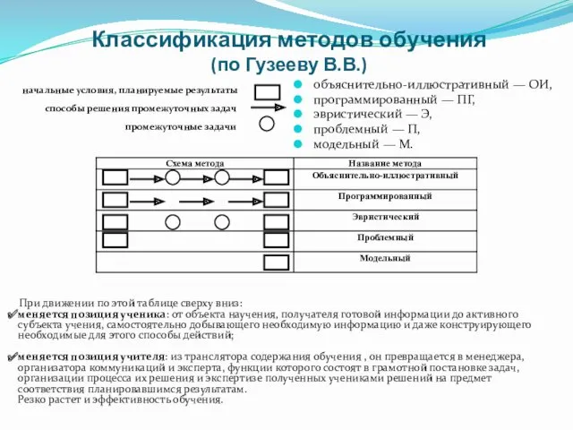 Классификация методов обучения (по Гузееву В.В.) начальные условия, планируемые результаты