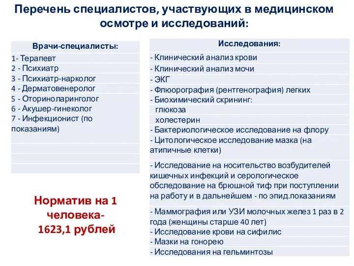 Перечень специалистов, участвующих в медицинском осмотре и исследований: Норматив на 1 человека- 1623,1 рублей