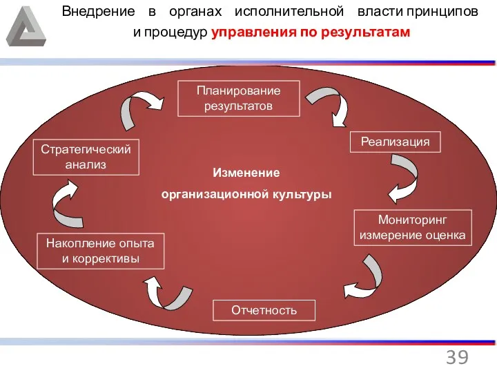 Внедрение в органах исполнительной власти принципов и процедур управления по