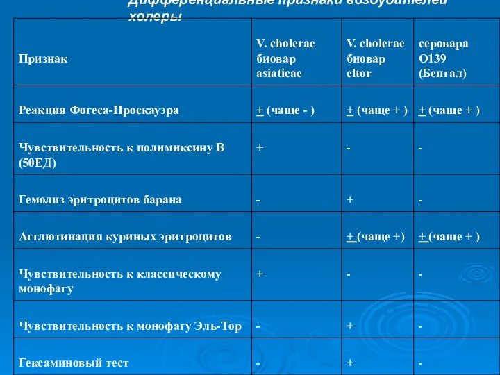 Дифференциальные признаки возбудителей холеры