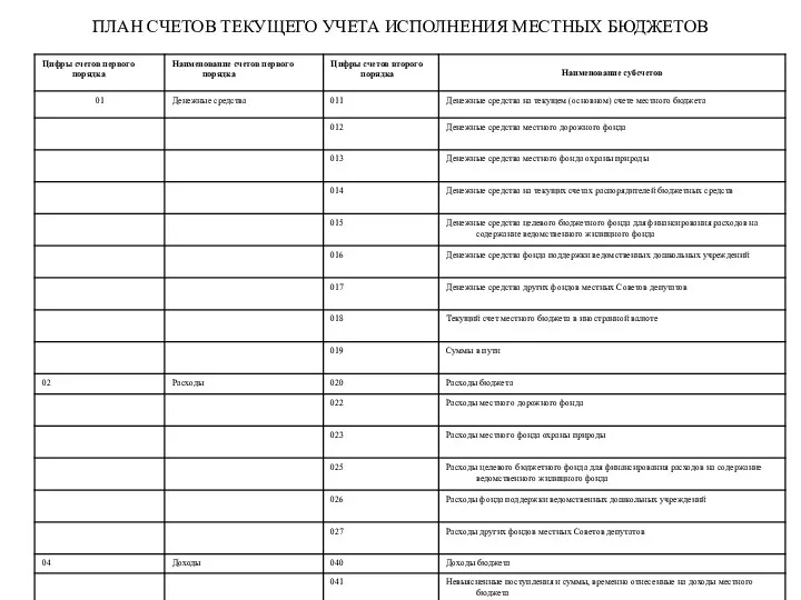 ПЛАН СЧЕТОВ ТЕКУЩЕГО УЧЕТА ИСПОЛНЕНИЯ МЕСТНЫХ БЮДЖЕТОВ