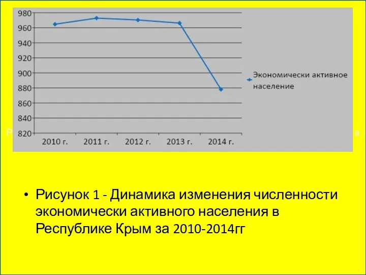 Рисунок 1 - Динамика изменения численности экономически активного населения в