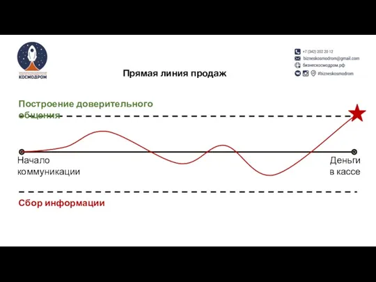 Начало коммуникации Деньги в кассе Построение доверительного общения Сбор информации Прямая линия продаж