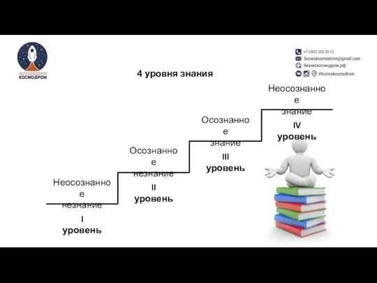 Неосознанное незнание Осознанное незнание Осознанное знание Неосознанное знание I уровень