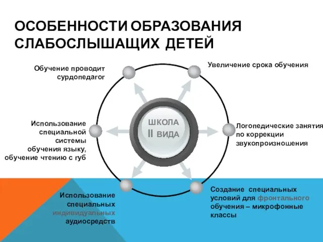 ОСОБЕННОСТИ ОБРАЗОВАНИЯ СЛАБОСЛЫШАЩИХ ДЕТЕЙ ШКОЛА II ВИДА Увеличение срока обучения