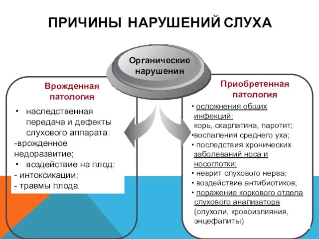 ПРИЧИНЫ НАРУШЕНИЙ СЛУХА Врожденная патология Приобретенная патология наследственная передача и дефекты слухового аппарата: