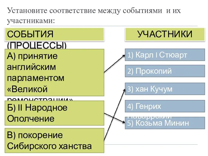 5) Козьма Минин Установите соответствие между событиями и их участниками: