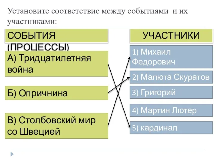 5) кардинал Ришелье Установите соответствие между событиями и их участниками: