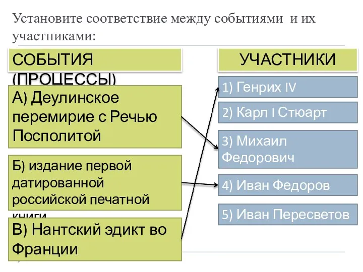 5) Иван Пересветов Установите соответствие между событиями и их участниками: