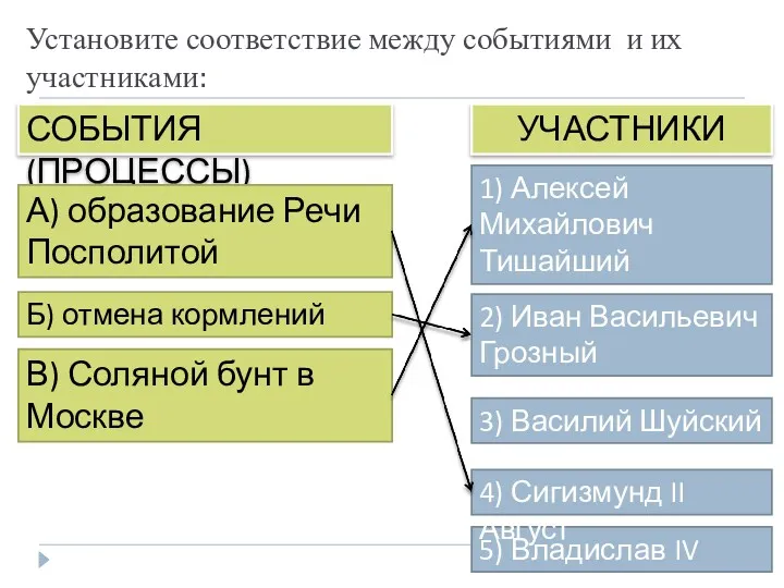 5) Владислав IV Установите соответствие между событиями и их участниками: