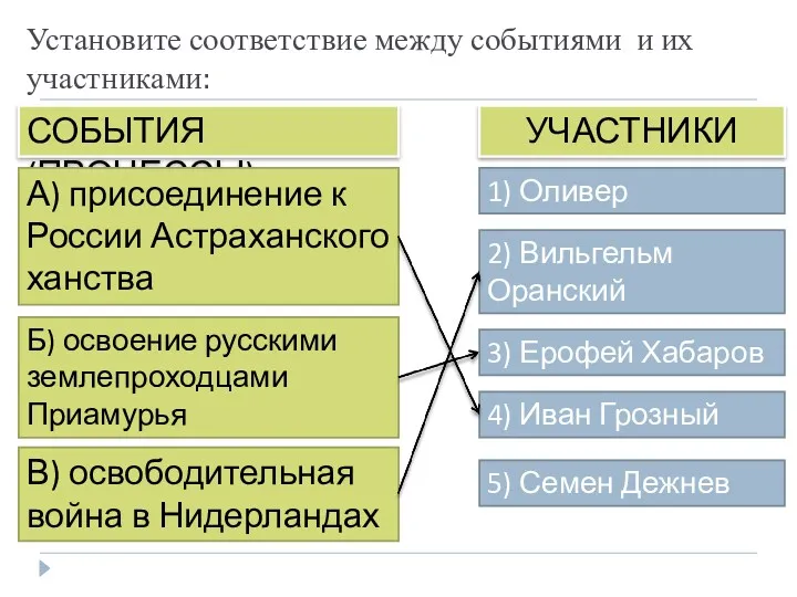 5) Семен Дежнев Установите соответствие между событиями и их участниками: