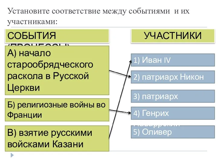 5) Оливер Кромвель Установите соответствие между событиями и их участниками: