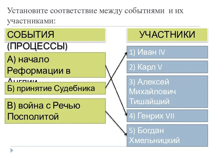 5) Богдан Хмельницкий Установите соответствие между событиями и их участниками: