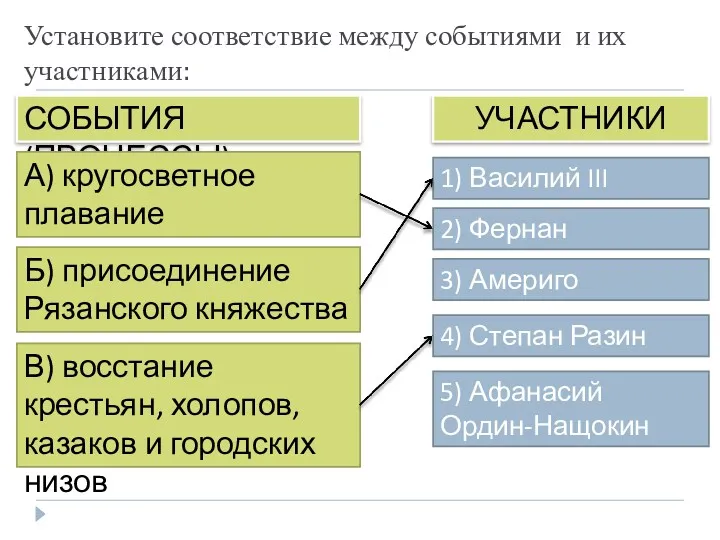 5) Афанасий Ордин-Нащокин Установите соответствие между событиями и их участниками: