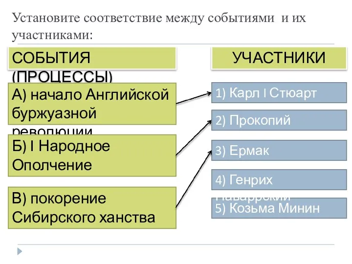 5) Козьма Минин Установите соответствие между событиями и их участниками: