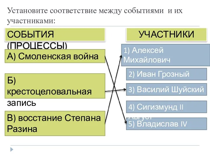 5) Владислав IV Установите соответствие между событиями и их участниками: