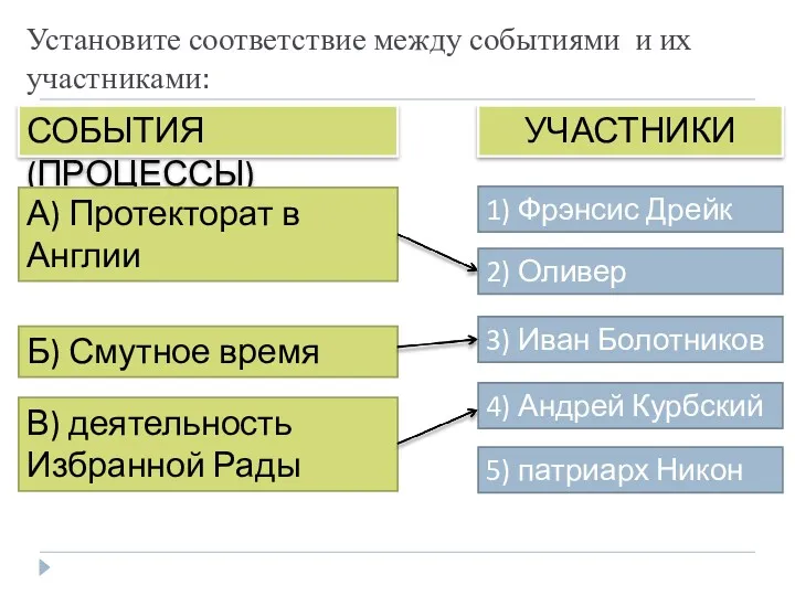 5) патриарх Никон Установите соответствие между событиями и их участниками: