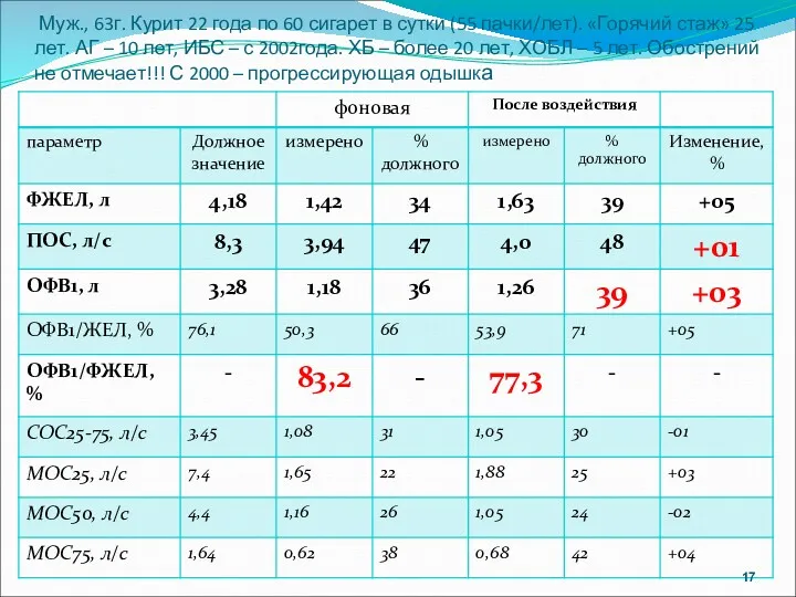 Муж., 63г. Курит 22 года по 60 сигарет в сутки (55 пачки/лет). «Горячий