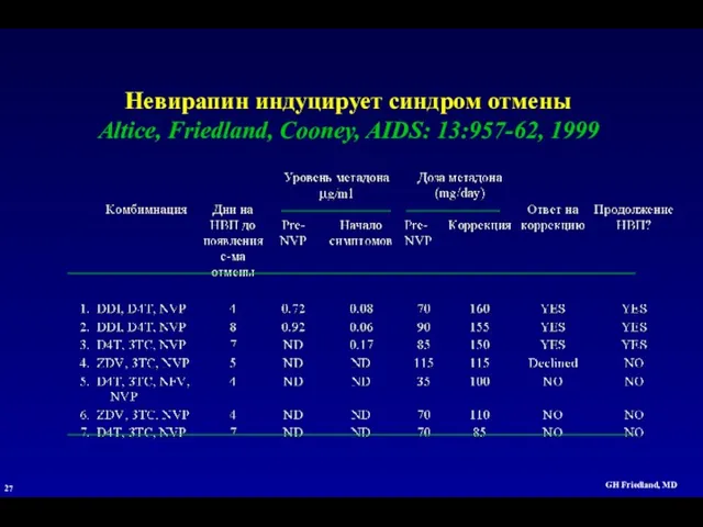 GH Friedland, MD Невирапин индуцирует синдром отмены Altice, Friedland, Cooney, AIDS: 13:957-62, 1999