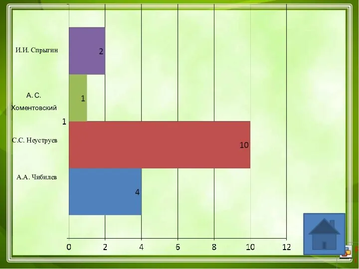 А. С. Хоментовский А.А. Чибилев С.С. Неуструев И.И. Спрыгин