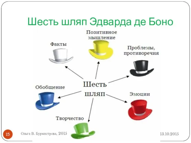 Шесть шляп Эдварда де Боно 13.10.2015 Ольга В. Бурмистрова, 2015