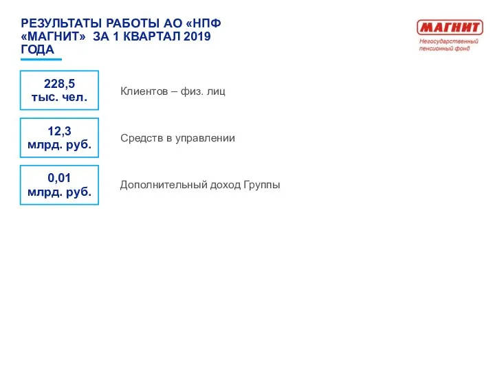 228,5 тыс. чел. Средств в управлении Клиентов – физ. лиц