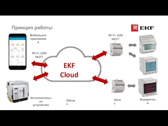 Мобильное приложение EKF Cloud Шлюз Измерители Облако WI-FI, GSM MQTT WI-FI, GSM MQTT