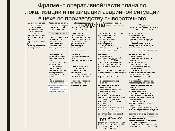 Фрагмент оперативной части плана по локализации и ликвидации аварийной ситуации в цехе по производству сывороточного протеина