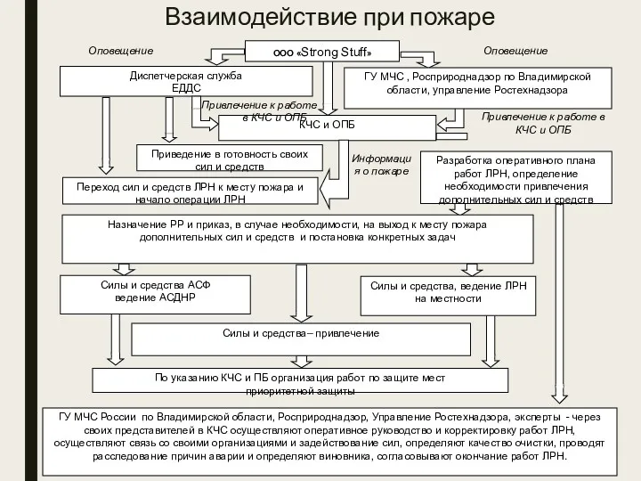 Взаимодействие при пожаре