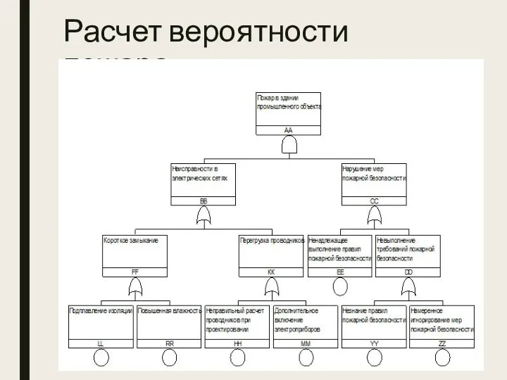 Расчет вероятности пожара