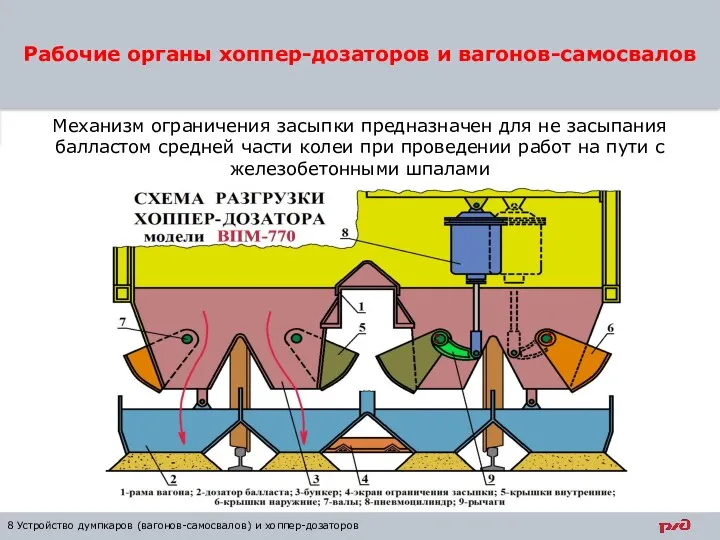 Рабочие органы хоппер-дозаторов и вагонов-самосвалов 8 Устройство думпкаров (вагонов-самосвалов) и