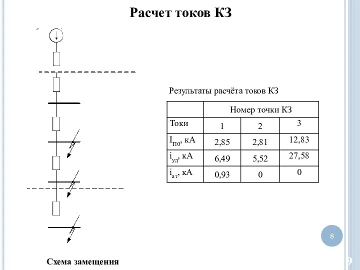 Расчет токов КЗ Схема замещения 9 Результаты расчёта токов КЗ
