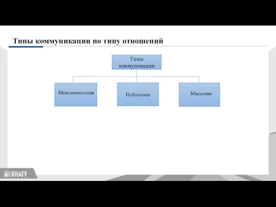 Типы коммуникации по типу отношений Типы коммуникации Публичная Межличностная Массовая