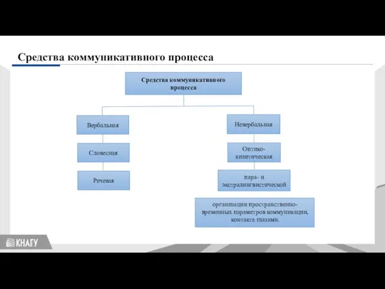 Средства коммуникативного процесса Средства коммуникативного процесса Вербальная Невербальная Словесная Речевая