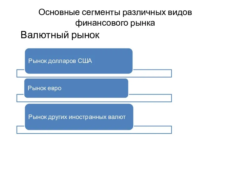 Основные сегменты различных видов финансового рынка Валютный рынок