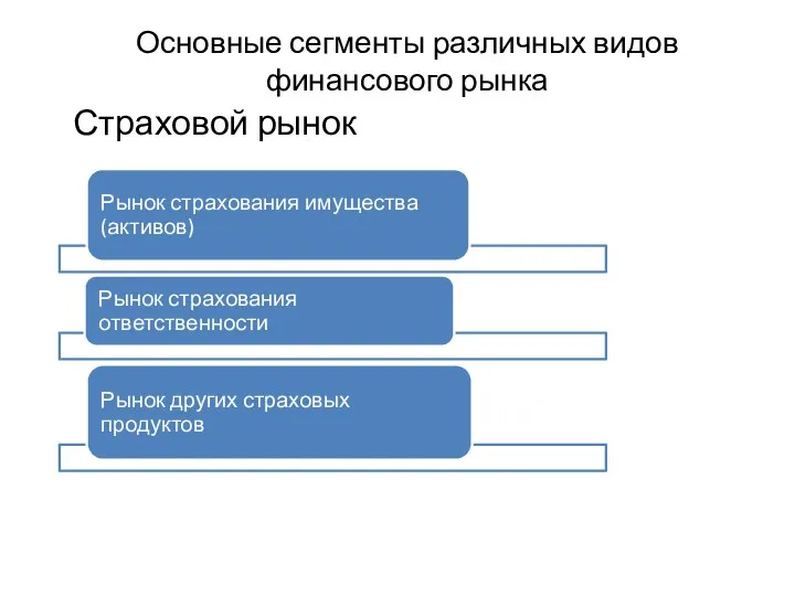 Основные сегменты различных видов финансового рынка Страховой рынок