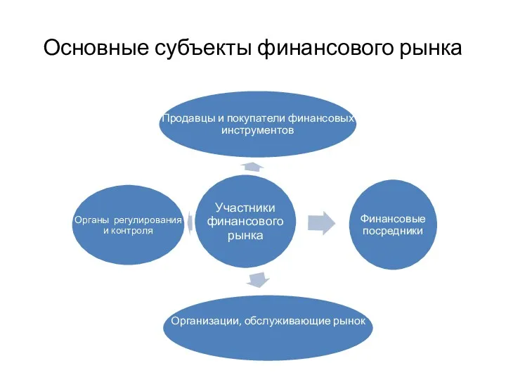 Основные субъекты финансового рынка