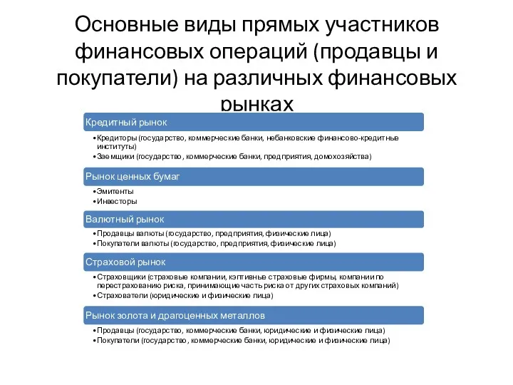 Основные виды прямых участников финансовых операций (продавцы и покупатели) на различных финансовых рынках