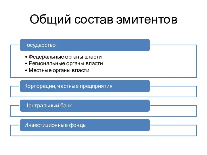 Общий состав эмитентов