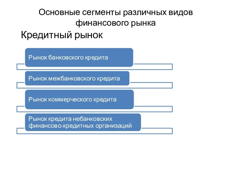 Основные сегменты различных видов финансового рынка Кредитный рынок