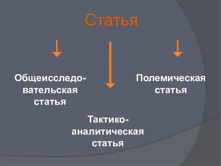 Статья Общеисследо-вательская статья Тактико-аналитическая статья Полемическая статья